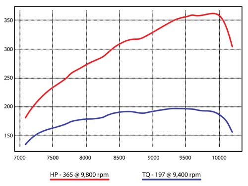 308/358 GTB QV Stage 2 dyno Graph